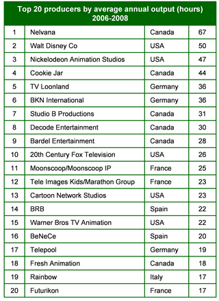 Global animation market: The US leads the world in spend as sector suffers  impact of downturn - Cineuropa