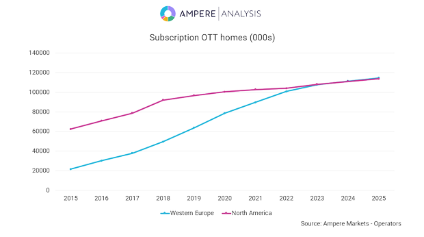 Prime Video is now the market leader in Germany, says Ampere  Analysis - Cineuropa