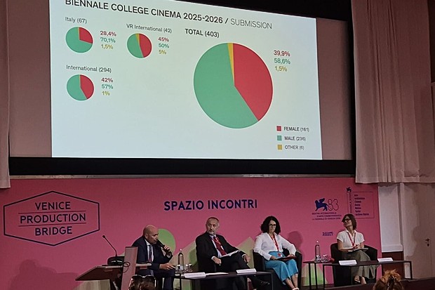 Venice and Eurimages figures show gender gains, but entrenched gaps remain across European film